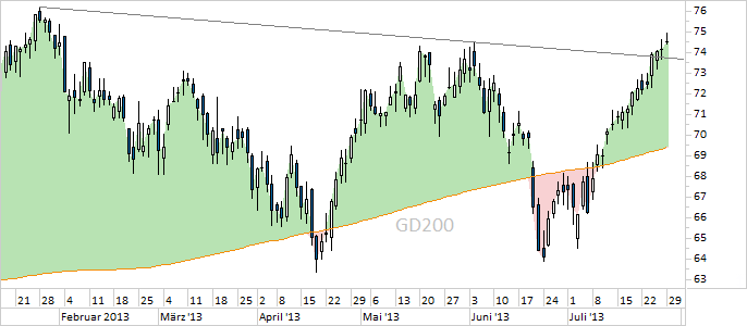 Chart BMW (WKN 519000)