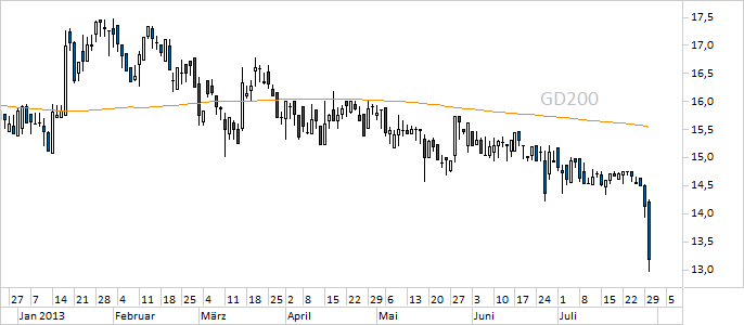 Chart PSI (WKN A0Z1JH)
