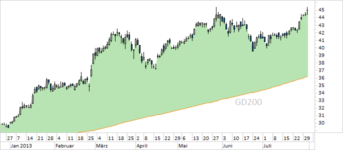 Chart EADS (WKN 938914)