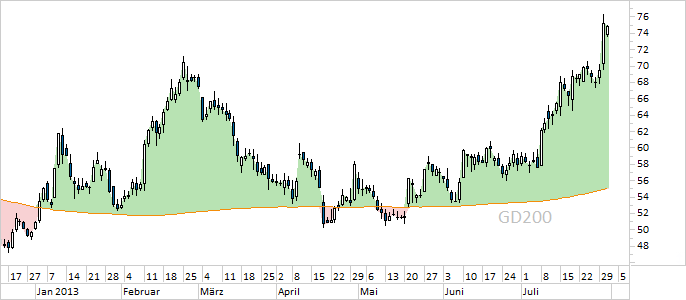 Chart Wacker Chemie (WKN WCH888)