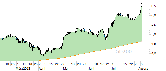 Chart Sky Deutschland (WKN SKYD00)