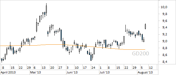 Chart Telekom (WKN 55750)
