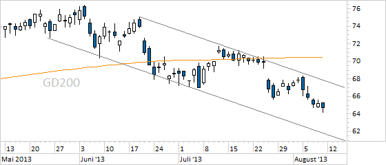 Chart BASF (WKN BASF11)