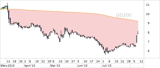 Chart Commerzbank (WKN CBK100)