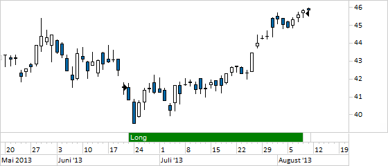 Chart EADS (WKN 938914)