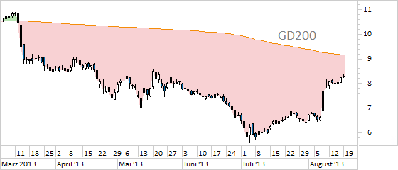 Chart Commerzbank (WKN CBK100)