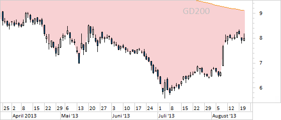 Chart Commerzbank (WKN CBK100)