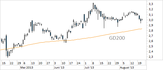 Chart Nokia (WKN 870737)