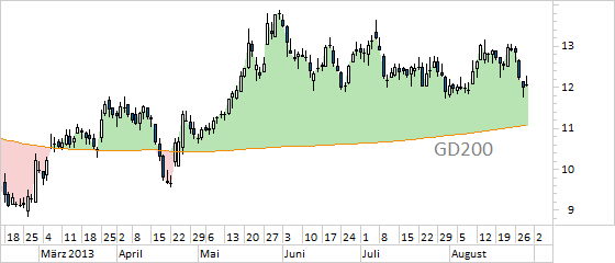 Chart Aixtron (WKN A0WMPJ)