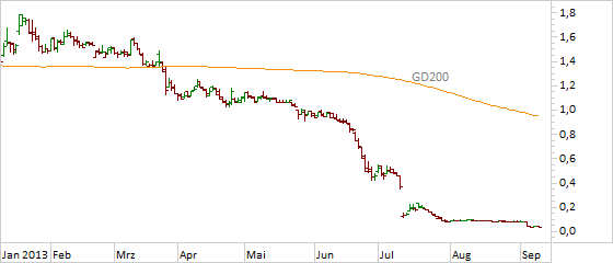 Chart Praktiker (WKN A0F6MD)