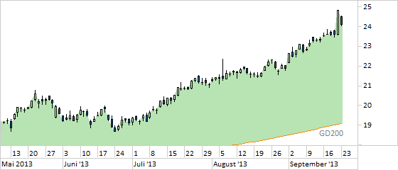 Chart Deutsche Post (WKN 555200)