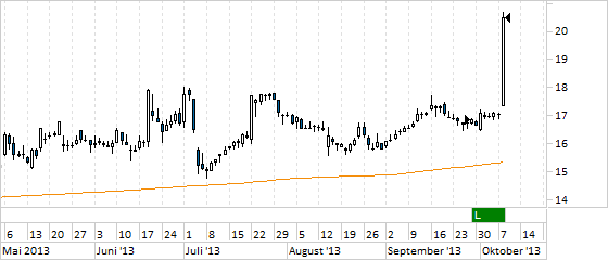 Chart Rational (WKN 701080)