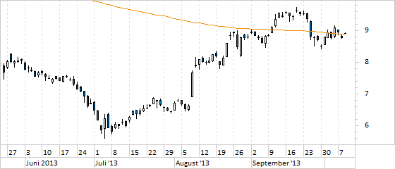 Chart Commerzbank (WKN CBK100)