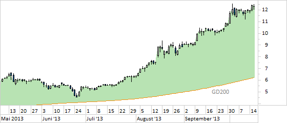 Chart Nordex (WKN A0D655)