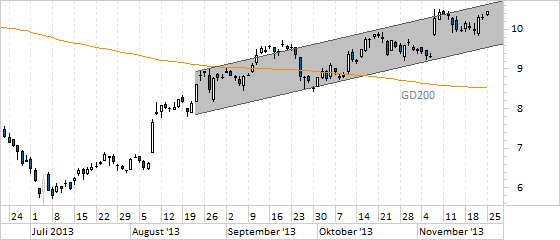 Chart Commerzbank (WKN CBK100)