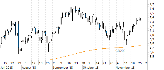 Chart Infineon (WKN 623100)