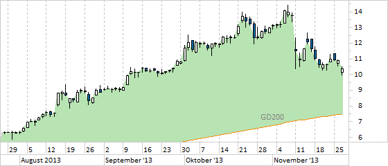 Chart Nordex (WKN A0D655)