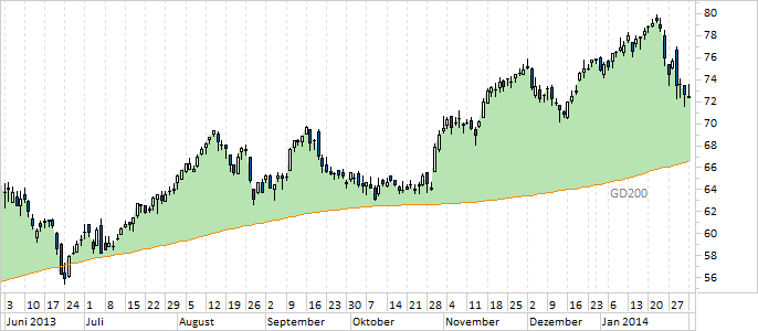 Chart Porsche