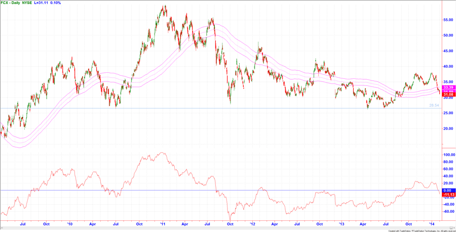 Chart Freeport McMoRan