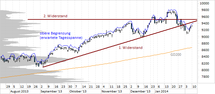 Chart DAX