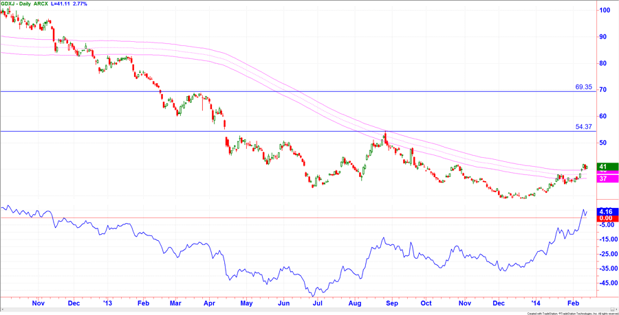 Chart GDXJ