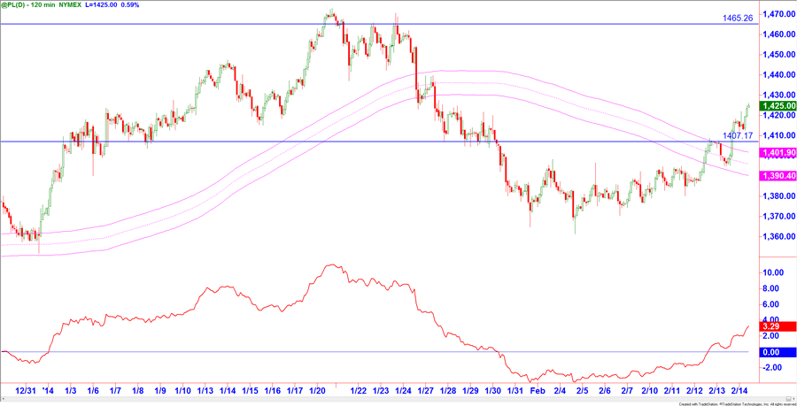 Chart Platin