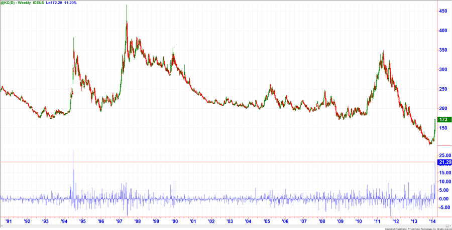 Chart Kaffee