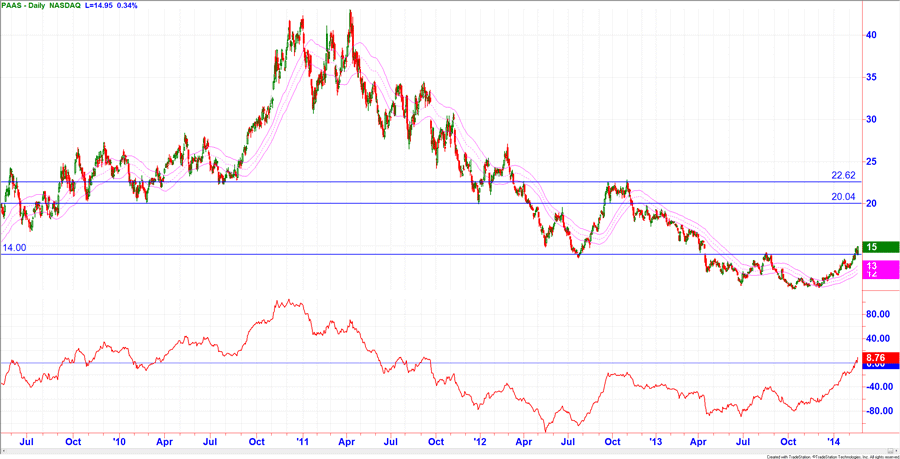 Chart Pan American Silver