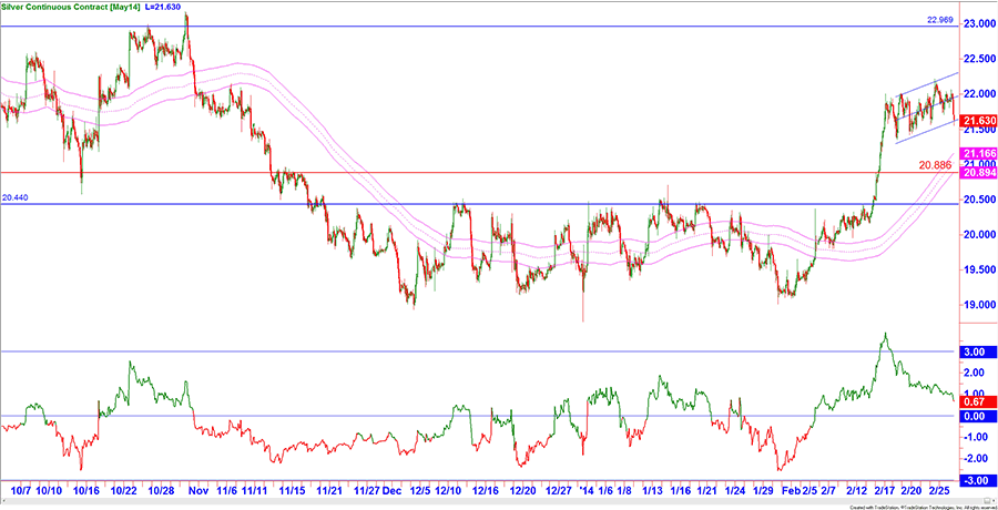 Chart Silber