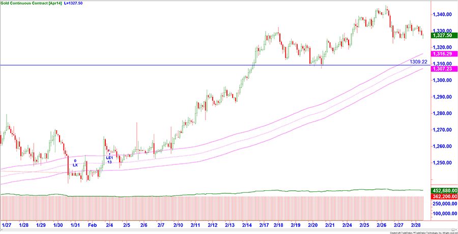Chart Gold