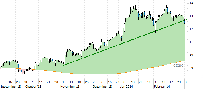 Chart Commerzbank