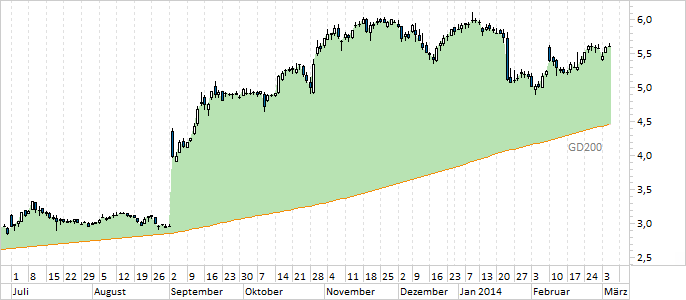 Chart Nokia