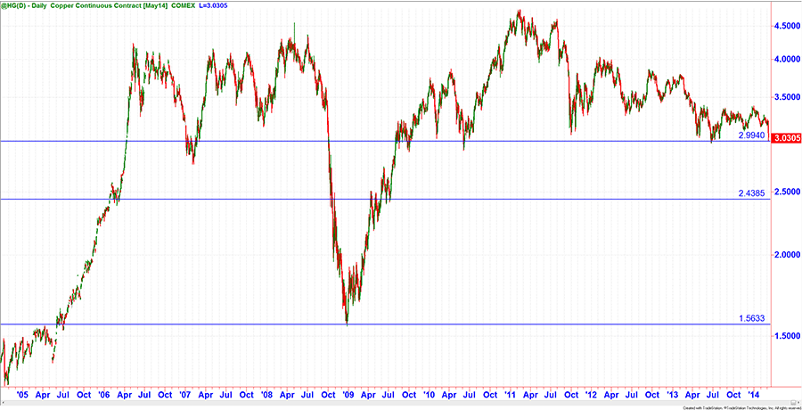 Chart Kupfer