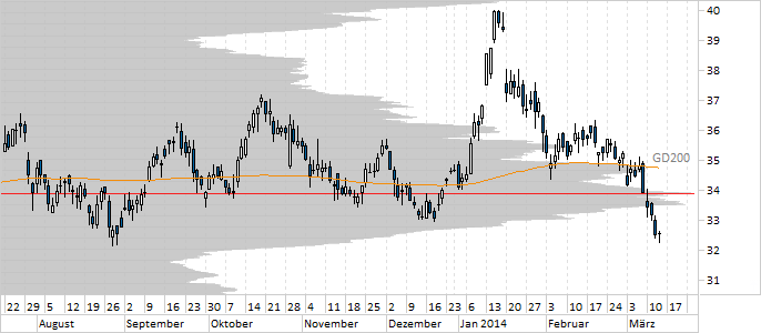 Chart Deutsche Bank