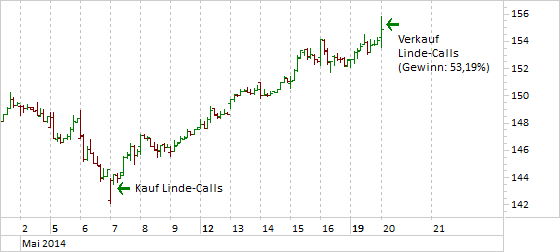 Chart - Market Mover - Linde
