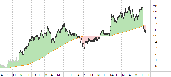 Chart Lufthansa
