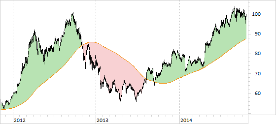Chart Apple