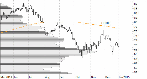 Chart BASF