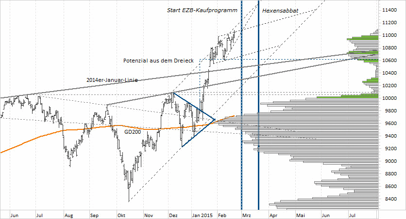 Chart DAX - 23.02.2015
