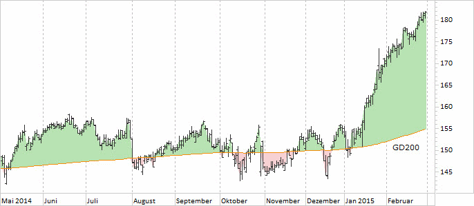 Chart Linde - 02.03.2015