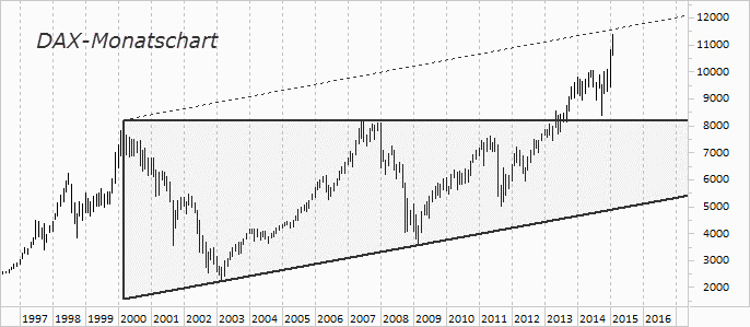 Chart DAX - 03.03.2015
