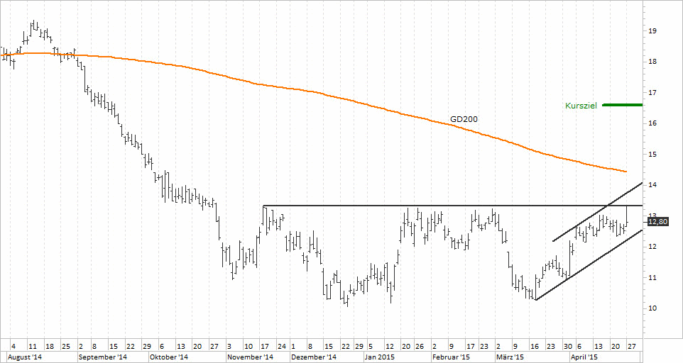 Chart Barrick Gold - 28.04.2015 - Kaufsignal in Reichweite