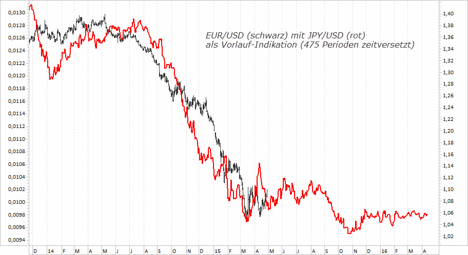 Chart EUR/USD - 29.04.2015