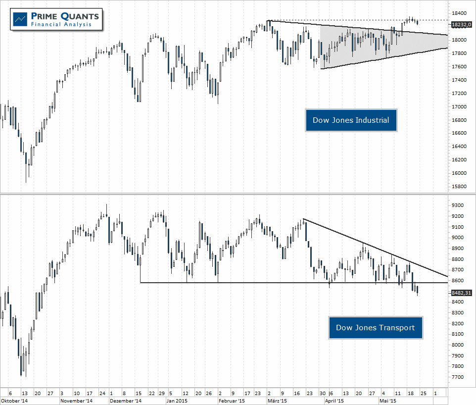 Chart Dow Jones - 26.05.2015