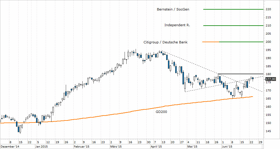Chart Linde - 26.06.2015