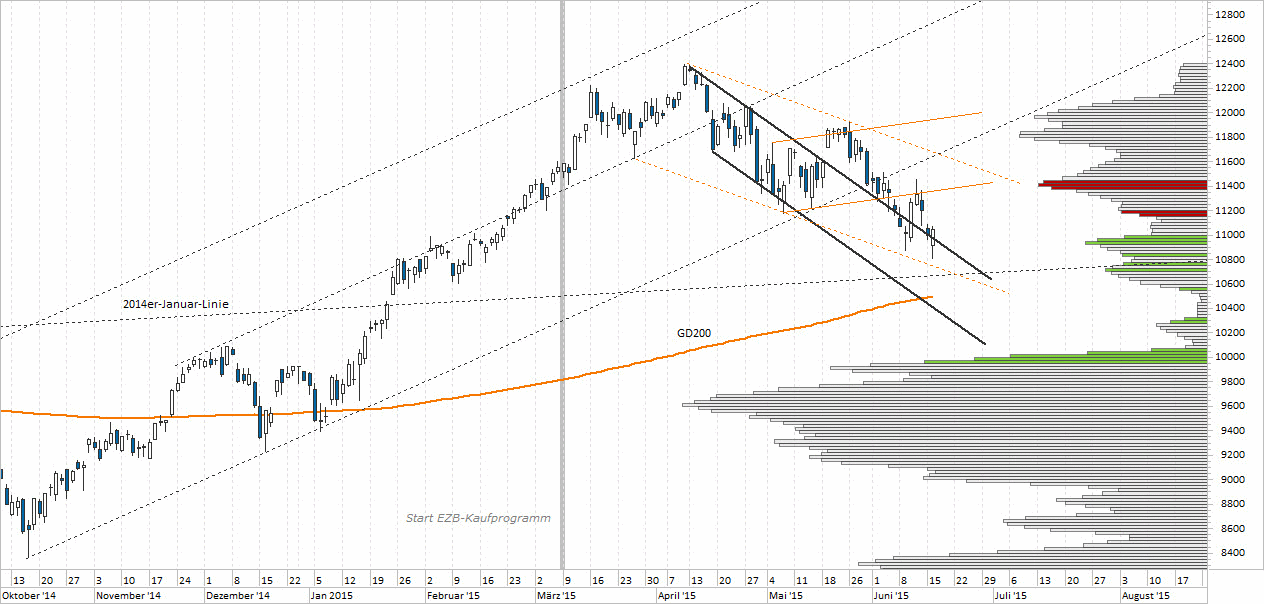 Chart DAX - 17.06.2015