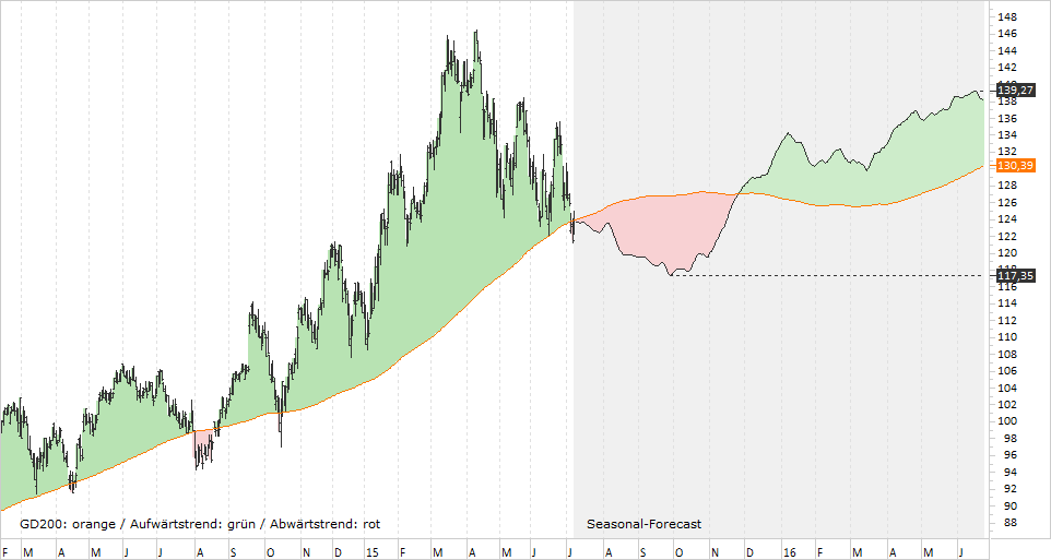 Seasonal Chart Bayer – 09.07.2015