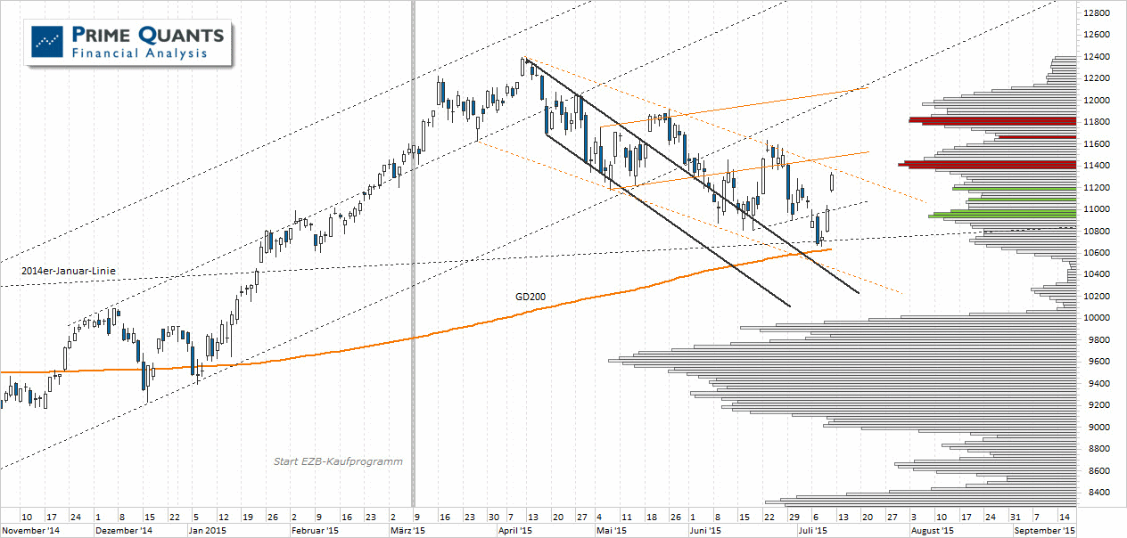 Chart DAX – 13.07.2015