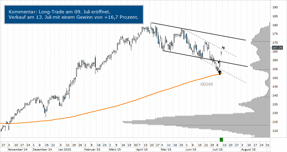 Chart L'Oréal – 13.07.2015