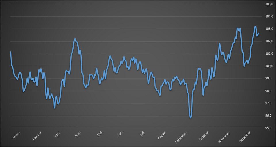 Chart RWE – Jahrestendenz